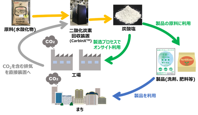 日本初となるオンサイトでの「CO2資源化サービス」を開始！～ガス機器排気中のCO2を資源として活用し炭酸塩を製造・利用するカーボンリサイクル～