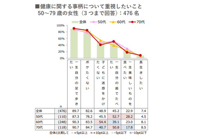 【シニア女性の健康に関する意識と実態調査】健康に関する価値観は「一生自分の足で歩きたい」「ボケたくない」が高い一方、「長生きしたい」と考える人はわずか7.4%。