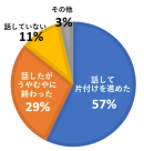 (問題がすでに起きている人)家庭で話したことは? (問題がすでに起きている人)家庭で話したことは?