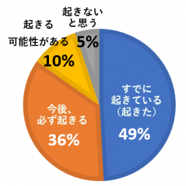 実家の片付け問題はご自身にも起きると思いますか? 実家の片付け問題はご自身にも起きると思いますか?