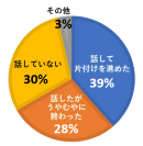 実家の片付けについて、家庭で話したことは? 実家の片付けについて、家庭で話したことは?