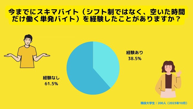 【Z世代のホンネ調査】大学生のスキマバイト経験率は38.5%であることが判明。