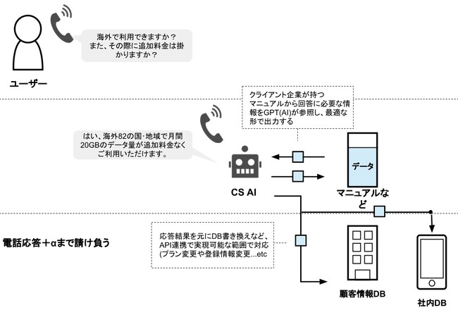カスタマーサポート領域でDXサービス提供を目指すStyleAI株式会社が、シードラウンドでEast Ventures、個人投資家より資金調達を実施。選考利用企業様の受付を開始