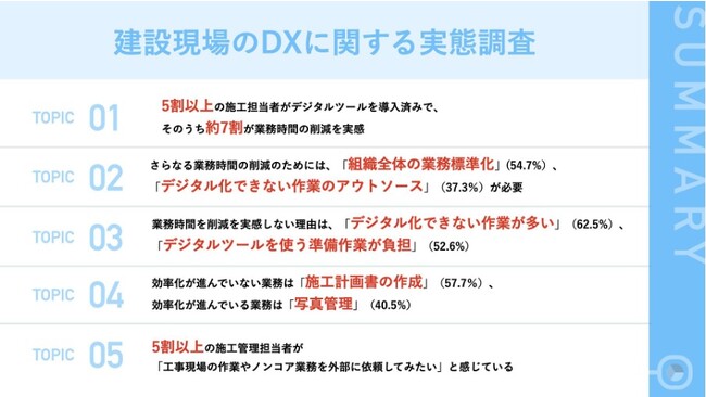 【建設現場のDXの実態は？取組みと課題を調査】デジタルツールの導入により約7割が業務時間の削減を実感