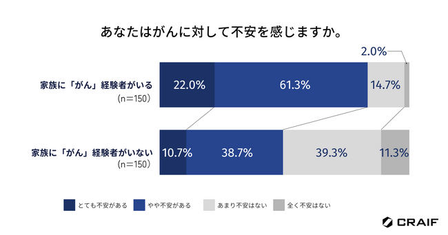 【「がん活」に関する調査第二弾】約8割が尿を使ったがんリスク検査に興味あり！「時間がなくても家で簡単に検査ができる」「身体への負担が少ない」など、検査の負担や予防の意識を変えると期待