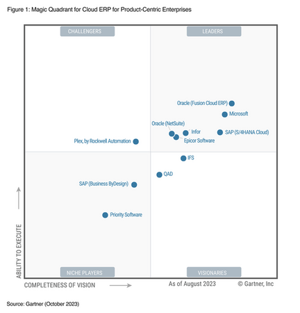 インフォアがGartner(R)の「2023年の製品中心型企業向けのクラウドERPマジック・クアドラント(TM)」において3回連続リーダーとして選出