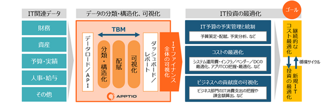 Apptio社のIT投資の可視化・最適化クラウドサービスを提供