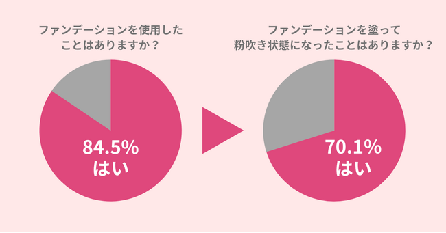 70.1％の女性がファンデを使用して【粉吹き状態になった】ことアリ。解決方法を実行して褒められ肌を目指そう！
