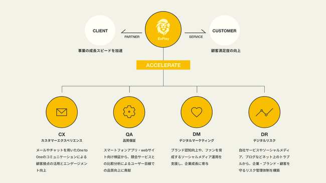 ExPlay、ソフトウェア検証、ソーシャルメディア運用支援、デジタルリスクマネジメントサービスの提供をスタート