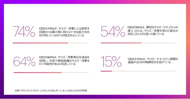 アクセンチュア最新調査――CEOは、サイバーセキュリティ対応が企業の成長に不可欠であると考えているが、サイバー攻撃から組織を守ることに自信がないことが明らかに