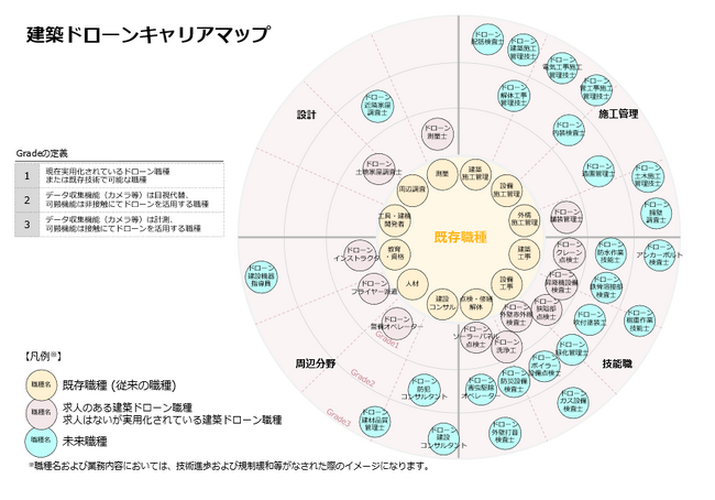 2023年度日本建築学会大会にて、国立研究開発法人 建築研究所と「建築ドローンキャリアマップ」の共同研究を発表