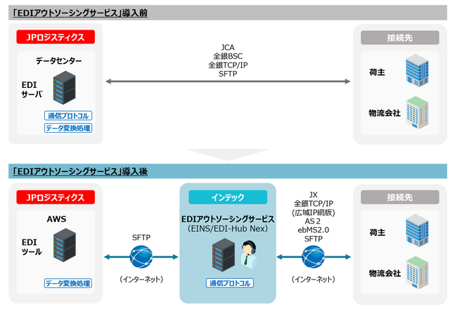 インテックの「EDIアウトソーシングサービス（EINS/EDI-Hub Nex）」をJPロジスティクスが採用