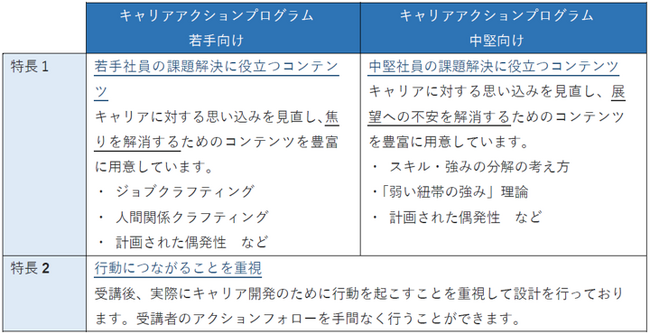 「キャリアアクションプログラム（若手向け／中堅向け）」サービス提供開始