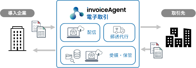 「MAJOR FLOW Z」が電子取引ソリューション「invoiceAgent 電子取引」との連携に対応！請求書受領後の仕訳や支払い業務の自動化でさらに効率化