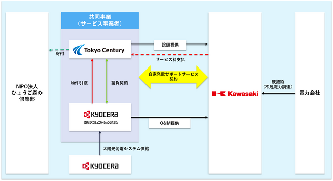 川崎重工播磨工場における寄付型のコーポレートPPA（自家発電サポートサービス）のサービス開始について