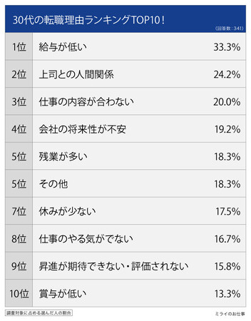 １２０人に聞いた３０代の転職理由ランキング！１位は「給与が低い」。転職した業種は医療・福祉が人気