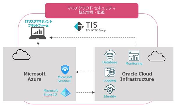 TIS、Oracle Cloud InfrastructureとMicrosoft Azureのマルチクラウド運用でセキュリティの統合管理・監視を一元管理するメニューを提供開始