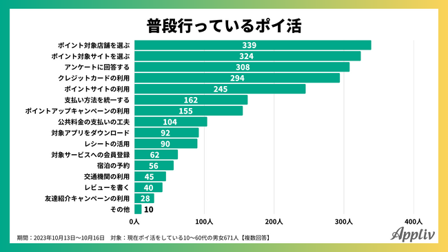 ポイ活する人の約7割が節約に繋がっている実感あり、最も貯めているポイントは「楽天ポイント」が最多（Appliv調べ）