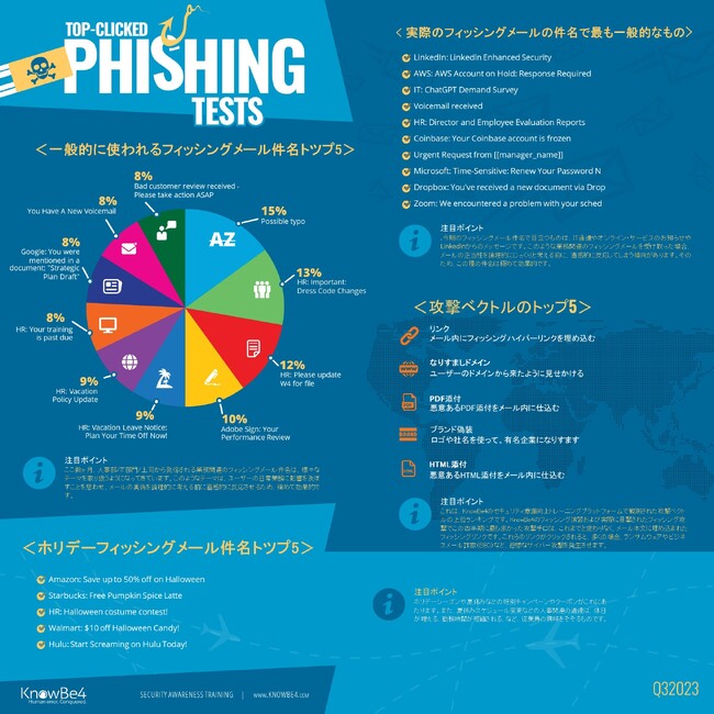 最新フィッシングメール動向: 要注意件名の傾向として、人事部門からのメールが引き続き大半を占める