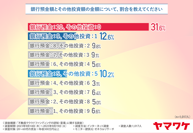 【不動産クラウドファンディング】利用者が思うメリットは、『リスク分散』『小口投資』『高い利回りが期待できる』という回答が9割以上