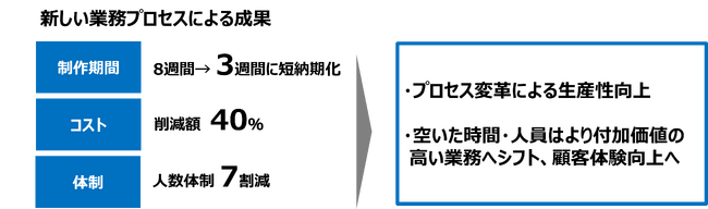 生成AIを活用したWebサイト制作・運用改革によりコスト4割削減、制作期間を半分以下に短縮