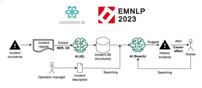 シナモンAI、自然言語処理分野のトップ国際会議「EMNLP 2023」のIndustry Track部門に論文採択