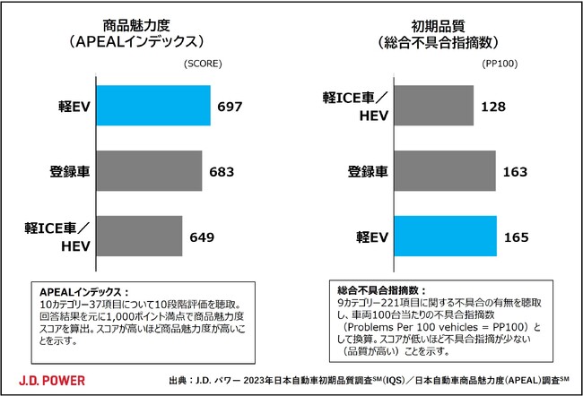 J.D. パワー2023年日本自動車初期品質調査、日本自動車商品魅力度調査から見えた軽EV販売好調の背景と課題