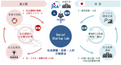 JICAｘドリームインキュベータによる次世代の社会起業家育成事業が始動