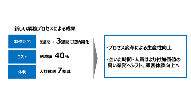 生成AIを活用したWebサイト制作・運用改革によりコスト4割削減、制作期間を半分以下に短縮
