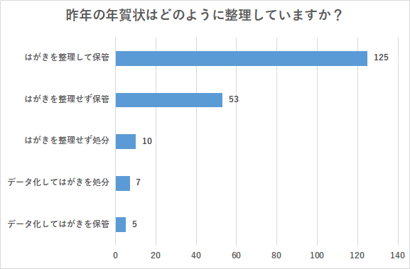 【年賀状の整理はどうしてる？】保管方法や保管年数の目安について200名にアンケート調査！
