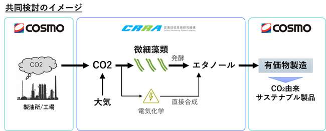 コスモエネルギーホールディングスと炭素回収技術研究機構 微細藻類を用いた二酸化炭素の有価物変換（CCU）に向けた共同検討を開始