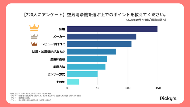 【220人にアンケート】購入した・購入を考えている空気清浄機は？選ぶポイントや価格、メーカーを調査しました！