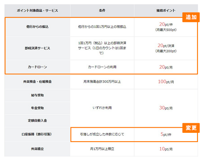 第一生命NEOBANKのポイントプログラムを刷新～対象サービス・特典を拡充しもっとお得に～