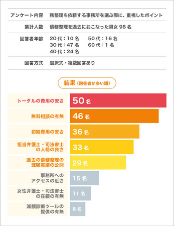 【経験者98名にアンケート】債務整理の相談はどこがいいか選ぶ際に重視するポイントを調査