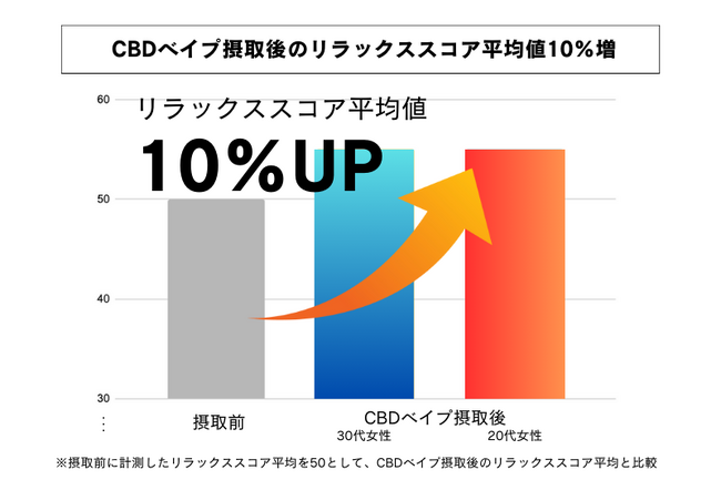 【CBDと脳波計測 第一弾】CBDベイプはチョコレートの代替品になるのか？脳波測定から、リラックススコアを可視化し検証！