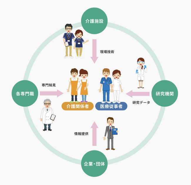介護に関わるすべての人を応援する学びのネットワークCCNを新たに開始