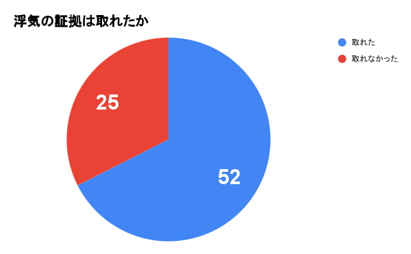 【アンケート調査】パートナーの浮気調査は「スマホを見る」「尾行する」が多かった