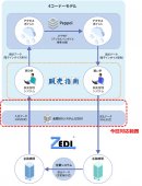 【図】全銀EDIシステム(ZEDI)連携イメージ 【図】全銀EDIシステム(ZEDI)連携イメージ