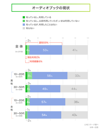 【LINEリサーチ】オーディオブックの認知率は6割弱、今後の利用意向はおよそ3割という結果に