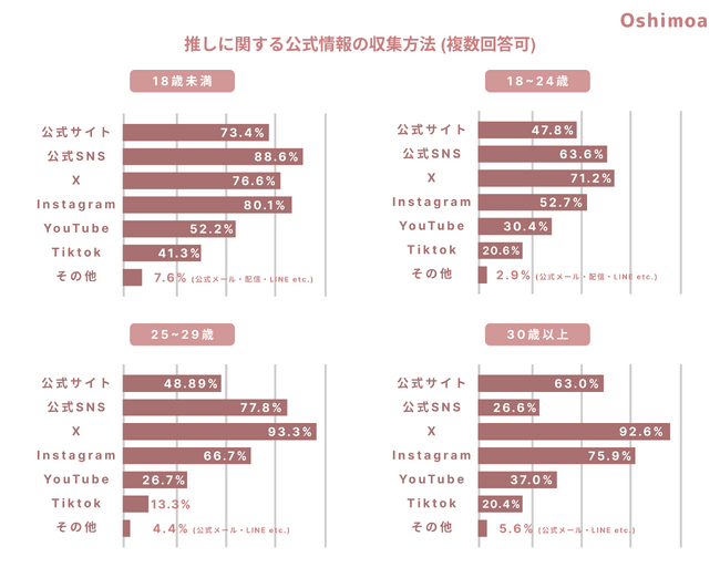 推し活女子のSNS利用事情を徹底調査!Z世代のSNS活用の実態