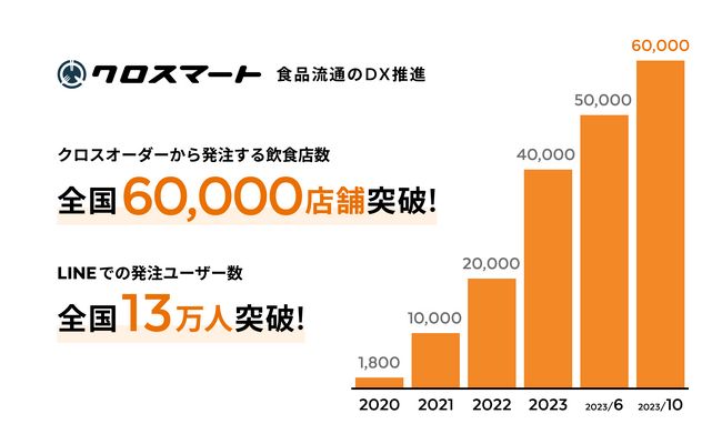 食品流通のDXを推進するクロスマート、利用店舗数60,000店舗・LINEユーザー数13万人を突破