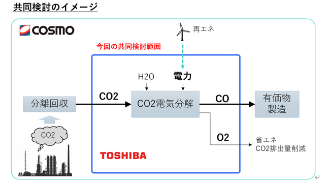 コスモエネルギーホールディングスと東芝エネルギーシステムズ、CO2電解技術を用いるCCUの実現に向けた共同検討を開始