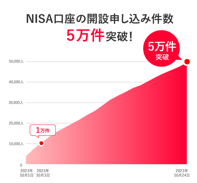 「NISA口座」の開設申し込み件数が10月1日の受付開始から1カ月足らずで5万件を突破！
