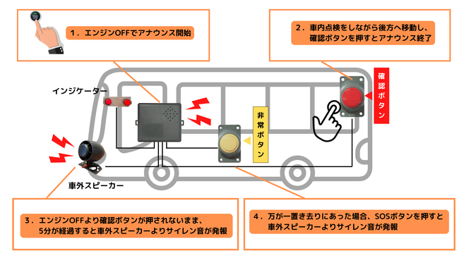「（お知らせ）株式会社TCIの園バス置き去り防止装置「SOS-0006」に「遠隔通知機能オプション」を提供開始」