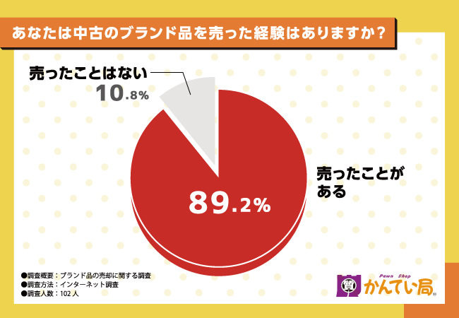 【ブランド品の買取なら質屋かんてい局】ブランド品を売却された方の割合は89.2％！売却時に利用されたサービスも調査