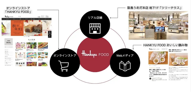 「阪急うめだ本店 デパ地下」リアル店舗とオンラインストア、メディアを連動させた広告サービスの提供を開始