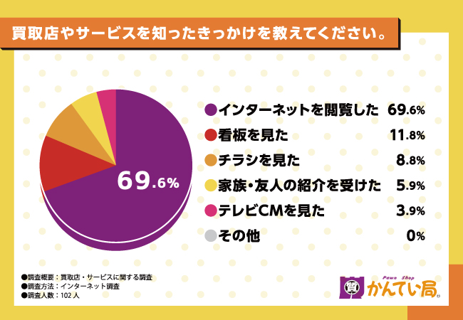 【ブランド品の売買なら質屋かんてい局】買取店・サービスを知ったきっかけはインターネットの閲覧が多数！選ぶ時の重要視ポイントを調査