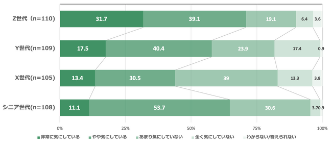 『価格が多少高くても、SDGsに貢献できる車やサービスを選びたい』SDGsへの関心の高さはZ世代からシニア、3世代へ。