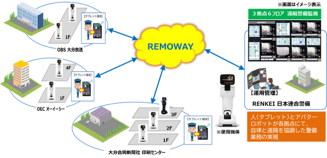 自律走行型アバターロボットを活用した施設警備支援サービスを発表し、大分放送、大分合同新聞社、オーイーシーにて実証実験を開始