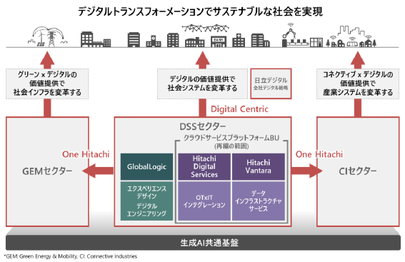 OT×ITのシナジー強化に向けグローバルで組織再編